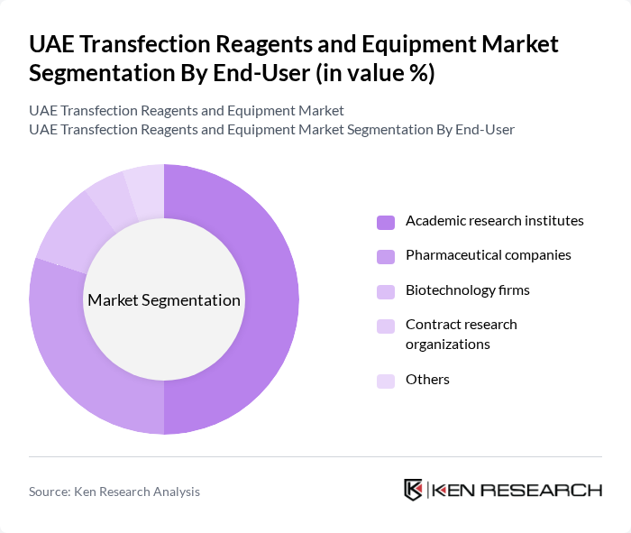 UAE Transfection Reagents and Equipment Market segmentation by End-User. UAE Transfection Reagents and Equipment Market segmentation by End-User.