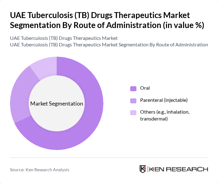 UAE Tuberculosis (TB) Drugs Therapeutics Market segmentation by Route of Administration.
