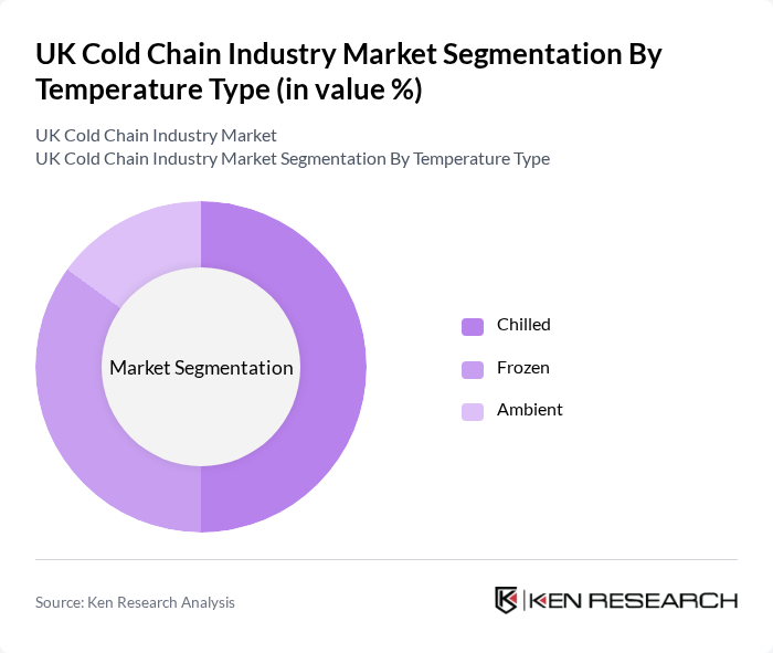UK Cold Chain Industry Market segmentation by Temperature Type.