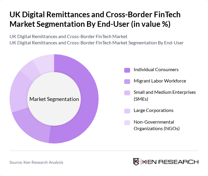 UK Digital Remittances and Cross-Border FinTech Market segmentation by End-User.