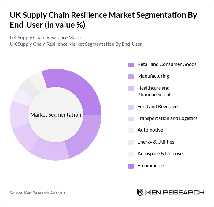 UK Supply Chain Resilience Market segmentation by End-User.