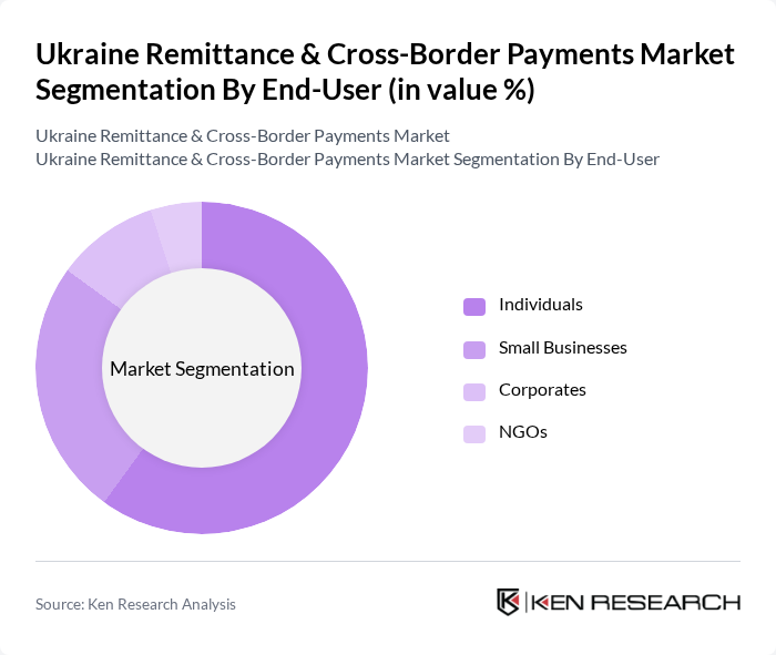 Ukraine Remittance & Cross-Border Payments Market segmentation by End-User. Ukraine Remittance & Cross-Border Payments Market segmentation by End-User.