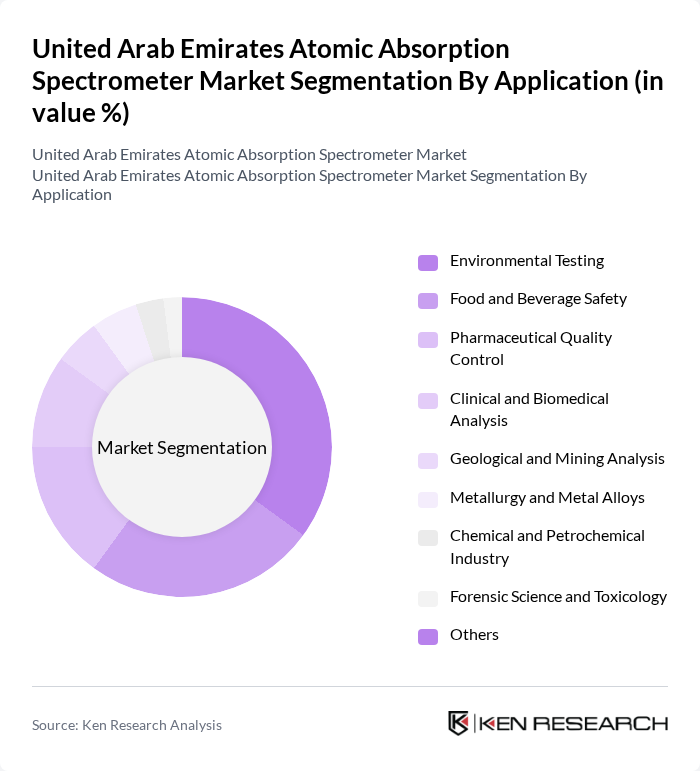 United Arab Emirates Atomic Absorption Spectrometer Market segmentation by Application.