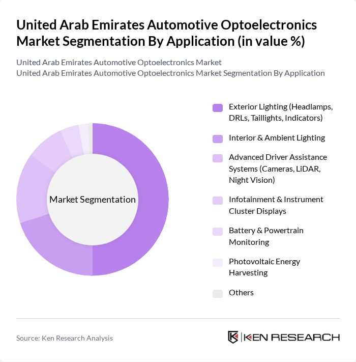 United Arab Emirates Automotive Optoelectronics Market segmentation by Application. United Arab Emirates Automotive Optoelectronics Market segmentation by Application.