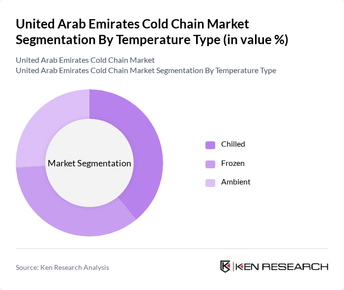 United Arab Emirates Cold Chain Market segmentation by Temperature Type.