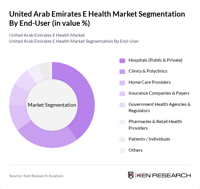 United Arab Emirates E Health Market segmentation by End-User.