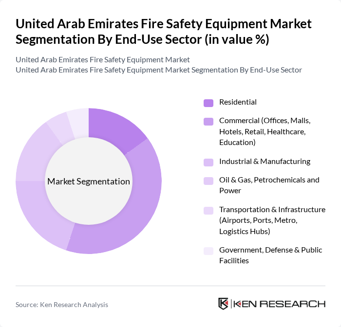 United Arab Emirates Fire Safety Equipment Market segmentation by End-Use Sector. United Arab Emirates Fire Safety Equipment Market segmentation by End-Use Sector.