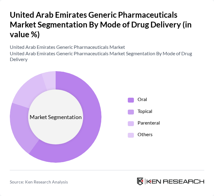 United Arab Emirates Generic Pharmaceuticals Market segmentation by Mode of Drug Delivery.
