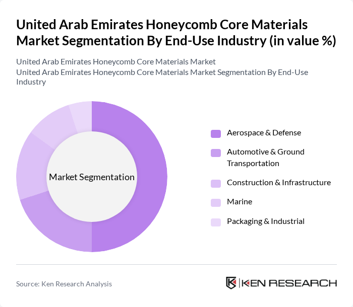 United Arab Emirates Honeycomb Core Materials Market segmentation by End-Use Industry. United Arab Emirates Honeycomb Core Materials Market segmentation by End-Use Industry.