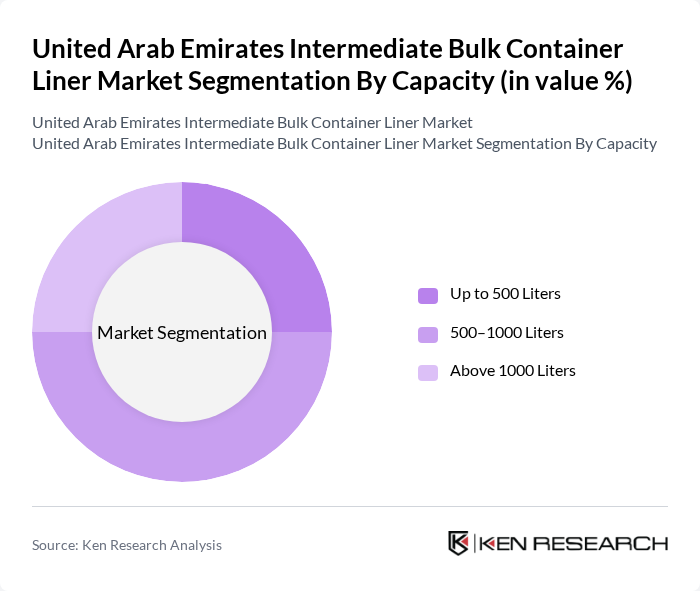 United Arab Emirates Intermediate Bulk Container Liner Market segmentation by Capacity.
