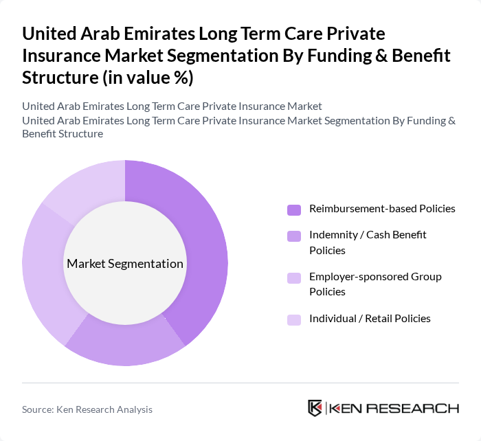 United Arab Emirates Long Term Care Private Insurance Market segmentation by Funding & Benefit Structure.