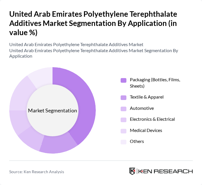 United Arab Emirates Polyethylene Terephthalate Additives Market segmentation by Application. United Arab Emirates Polyethylene Terephthalate Additives Market segmentation by Application.