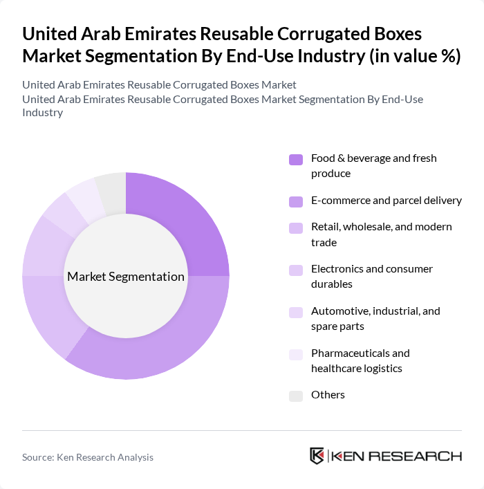 United Arab Emirates Reusable Corrugated Boxes Market segmentation by End-Use Industry.