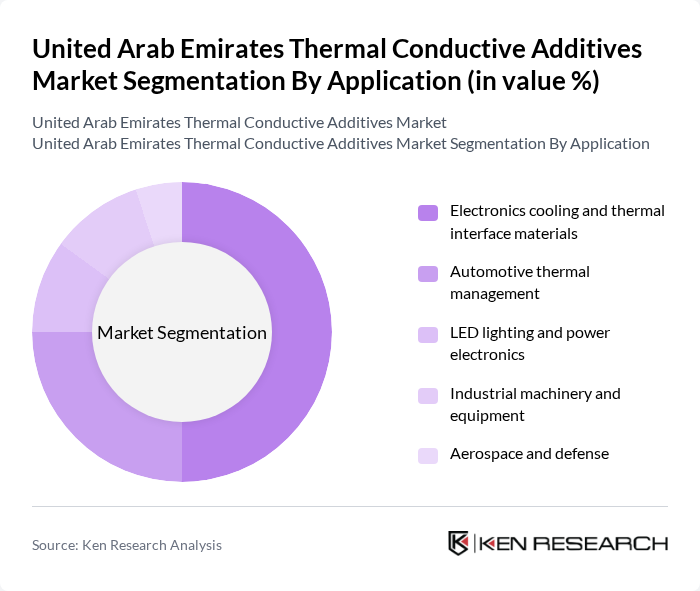 United Arab Emirates Thermal Conductive Additives Market segmentation by Application.