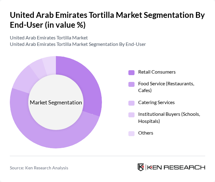 United Arab Emirates Tortilla Market segmentation by End-User.