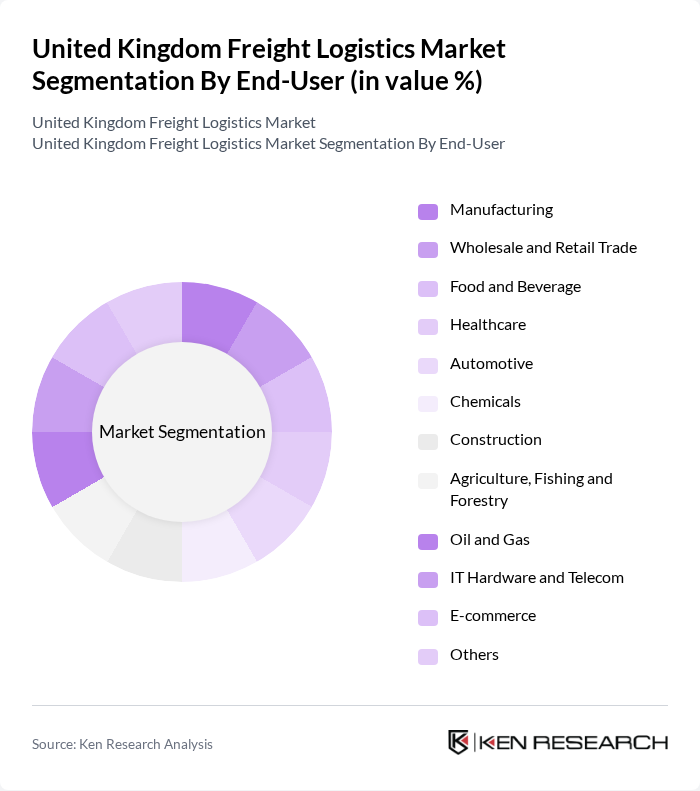 United Kingdom Freight Logistics Market segmentation by End-User.