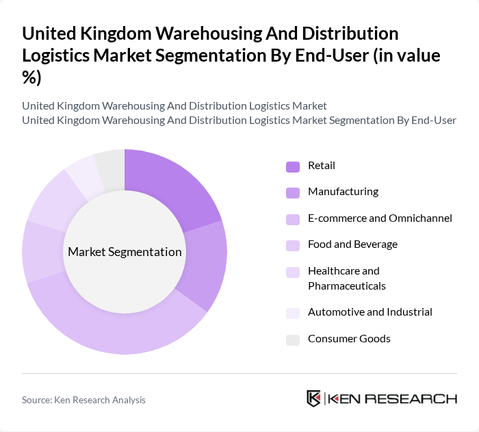 United Kingdom Warehousing And Distribution Logistics Market segmentation by End-User.