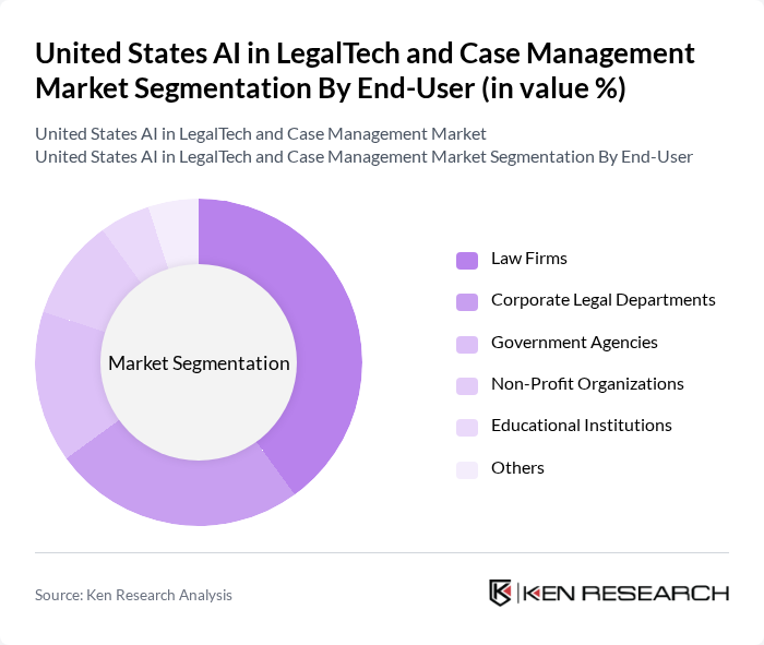 United States AI in LegalTech and Case Management Market segmentation by End-User.
