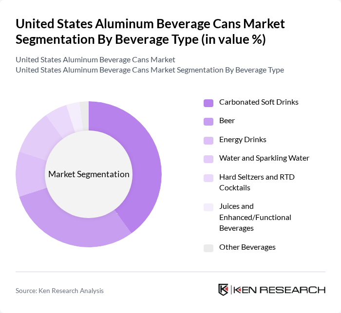 United States Aluminum Beverage Cans Market segmentation by Beverage Type.