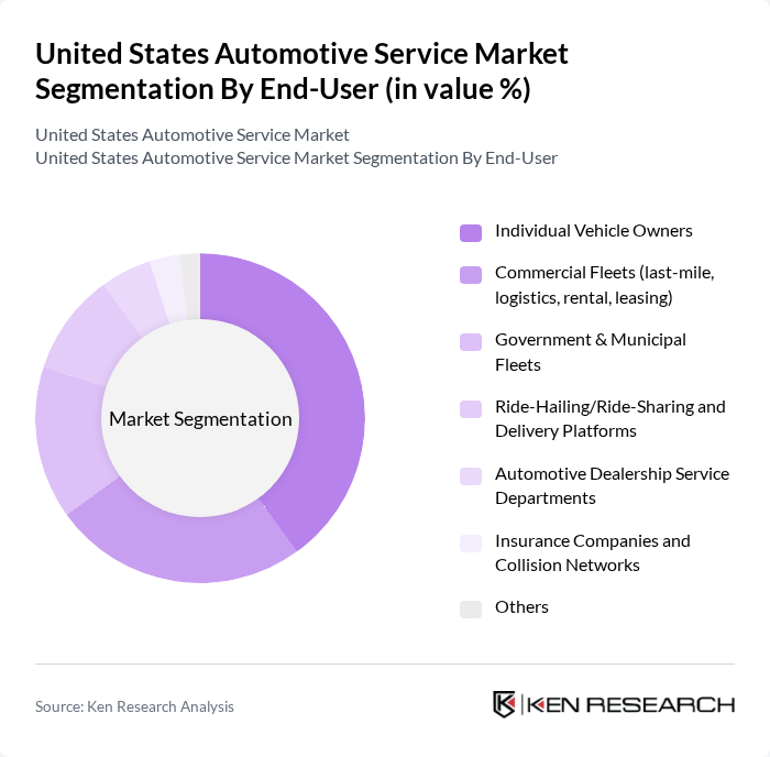 United States Automotive Service Market segmentation by End-User.