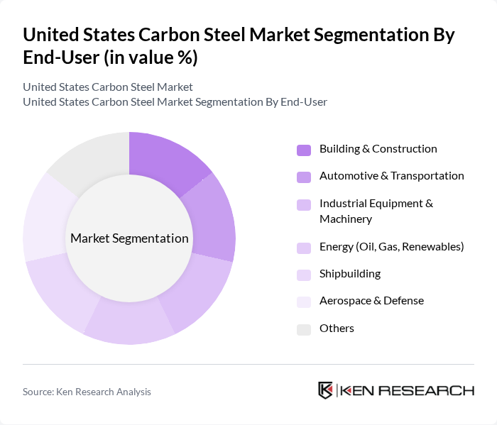 United States Carbon Steel Market segmentation by End-User. United States Carbon Steel Market segmentation by End-User.
