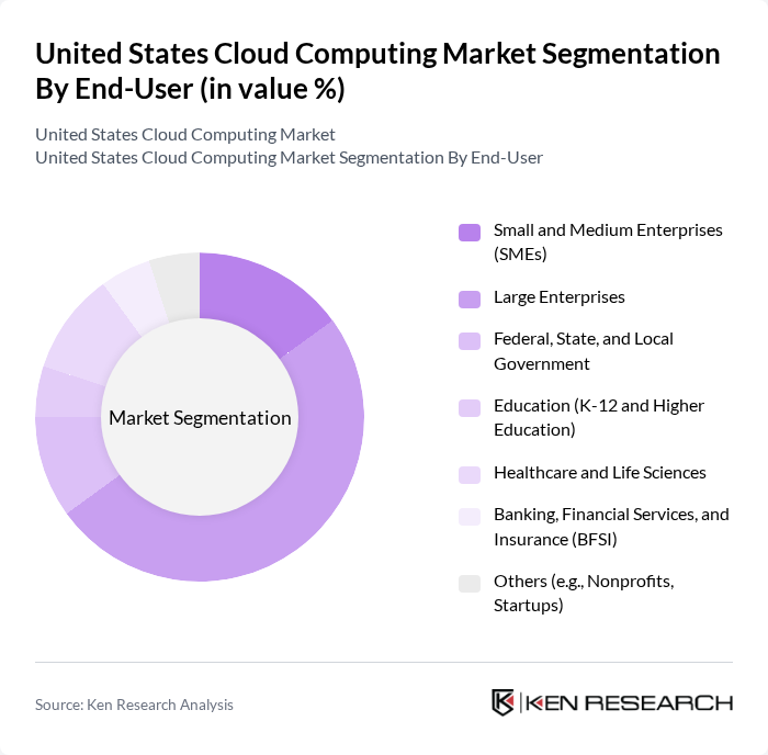 United States Cloud Computing Market segmentation by End-User.