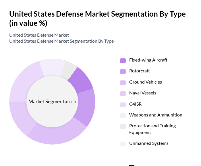 United States Defense Market segmentation by Type.