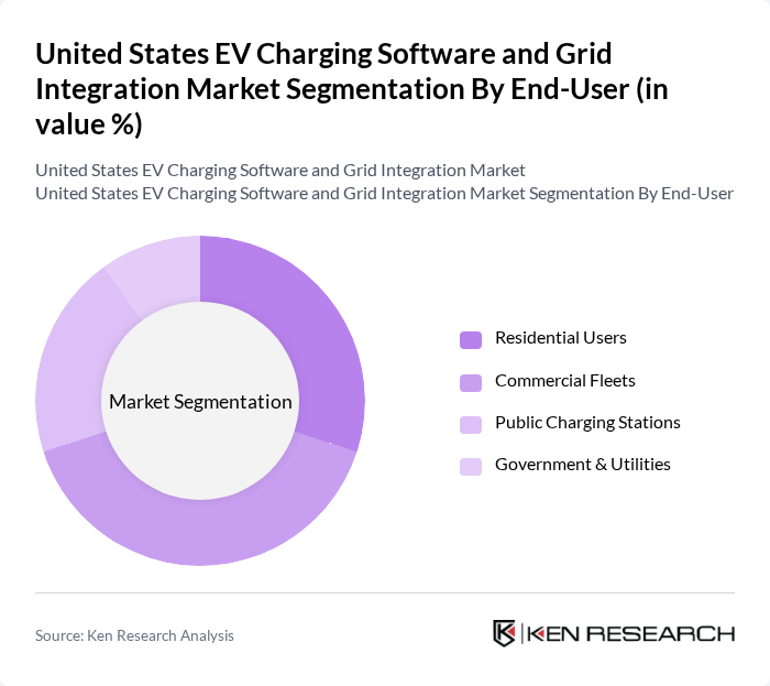 United States EV Charging Software and Grid Integration Market segmentation by End-User.