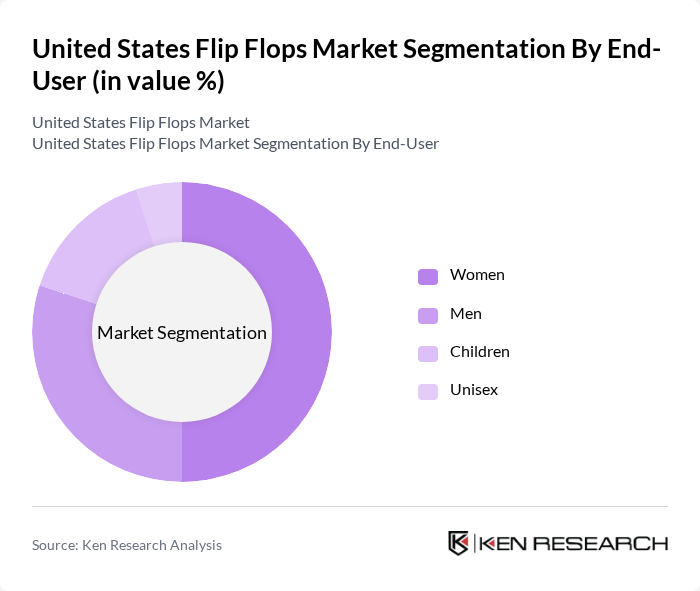 United States Flip Flops Market segmentation by End-User.