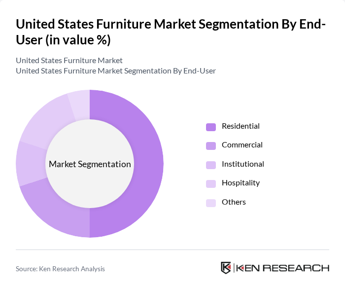 United States Furniture Market segmentation by End-User.