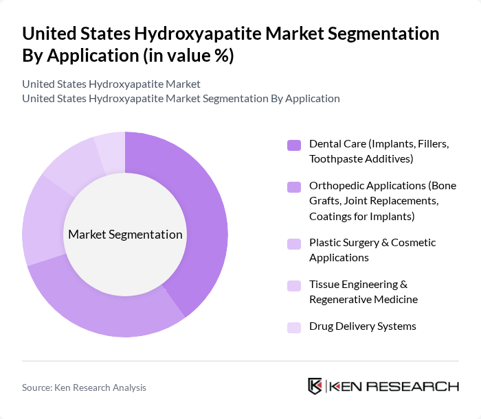 United States Hydroxyapatite Market segmentation by Application.