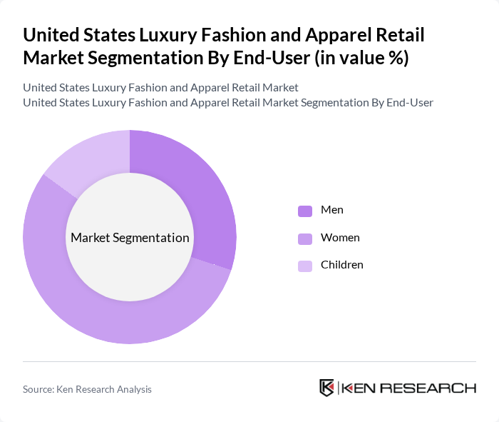 United States Luxury Fashion and Apparel Retail Market segmentation by End-User.