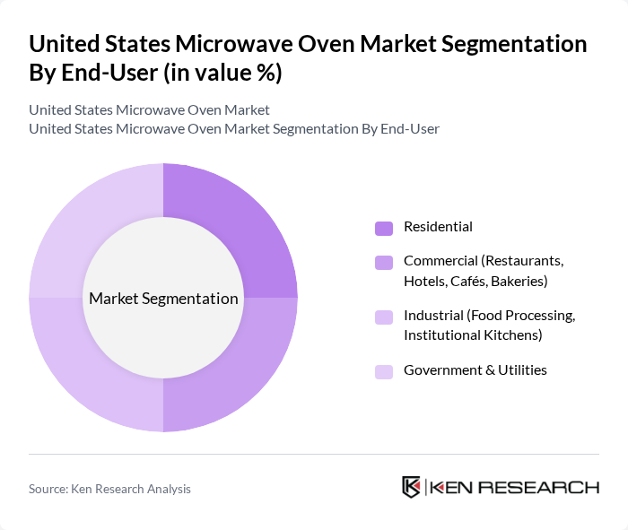 United States Microwave Oven Market segmentation by End-User.