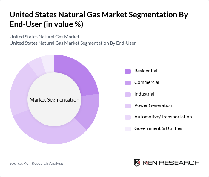United States Natural Gas Market segmentation by End-User.