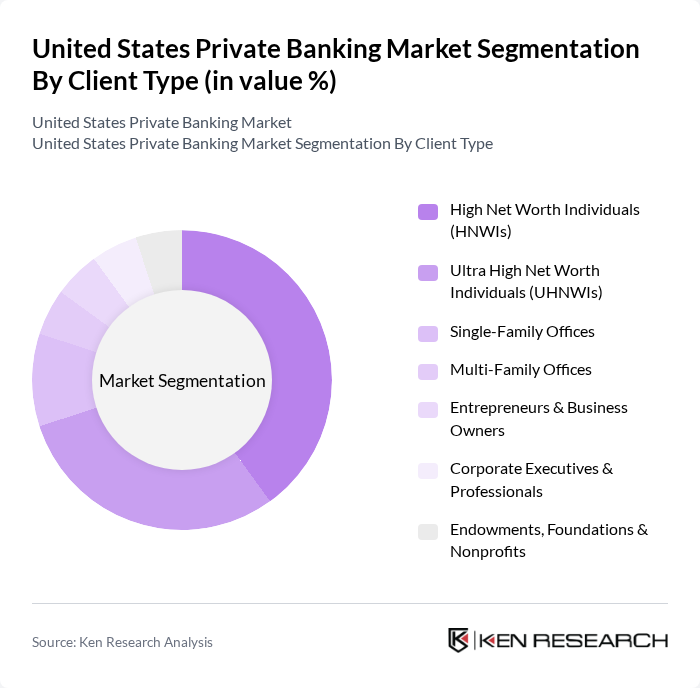 United States Private Banking Market segmentation by Client Type.