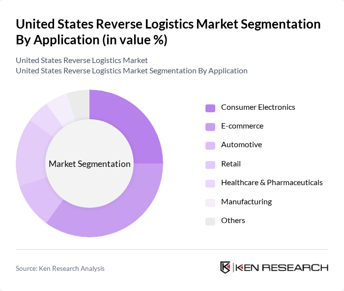 United States Reverse Logistics Market segmentation by Application.