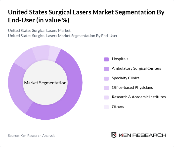 United States Surgical Lasers Market segmentation by End-User. United States Surgical Lasers Market segmentation by End-User.