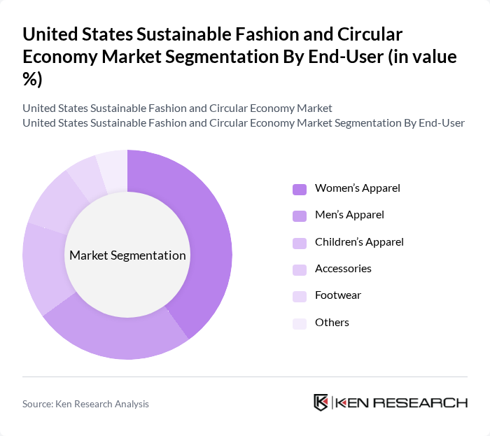 United States Sustainable Fashion and Circular Economy Market segmentation by End-User. United States Sustainable Fashion and Circular Economy Market segmentation by End-User.