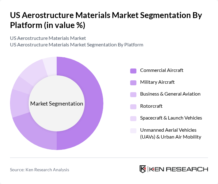 US Aerostructure Materials Market segmentation by Platform.
