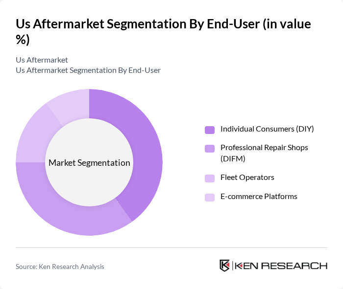 Us Aftermarket segmentation by End-User.