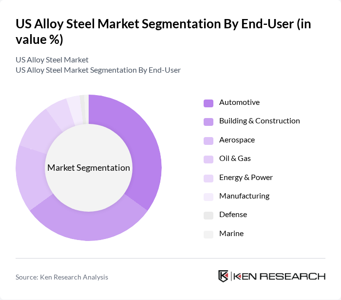 US Alloy Steel Market segmentation by End-User. US Alloy Steel Market segmentation by End-User.