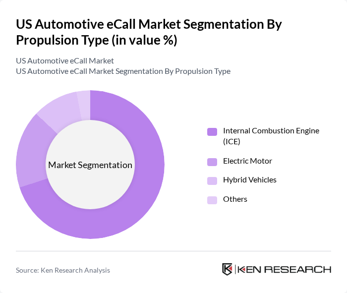 US Automotive eCall Market segmentation by Propulsion Type.