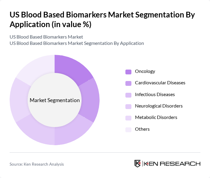 US Blood Based Biomarkers Market segmentation by Application.