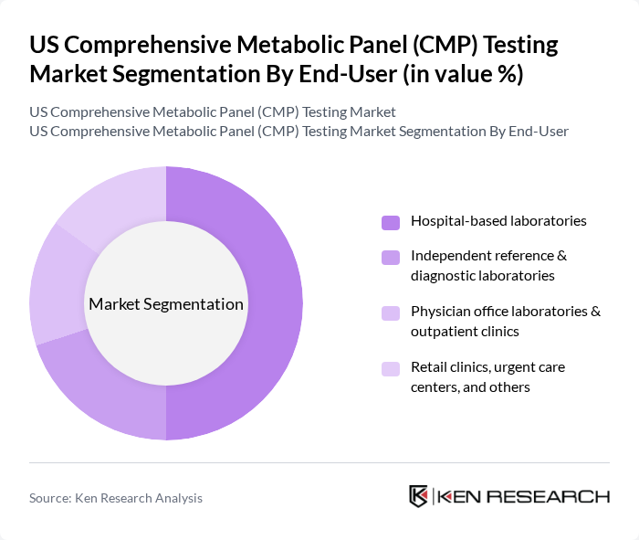 US Comprehensive Metabolic Panel (CMP) Testing Market segmentation by End-User. US Comprehensive Metabolic Panel (CMP) Testing Market segmentation by End-User.