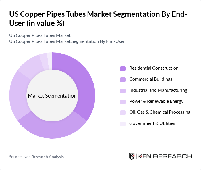 US Copper Pipes Tubes Market segmentation by End-User.