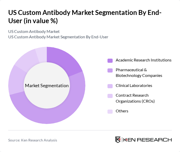US Custom Antibody Market segmentation by End-User.