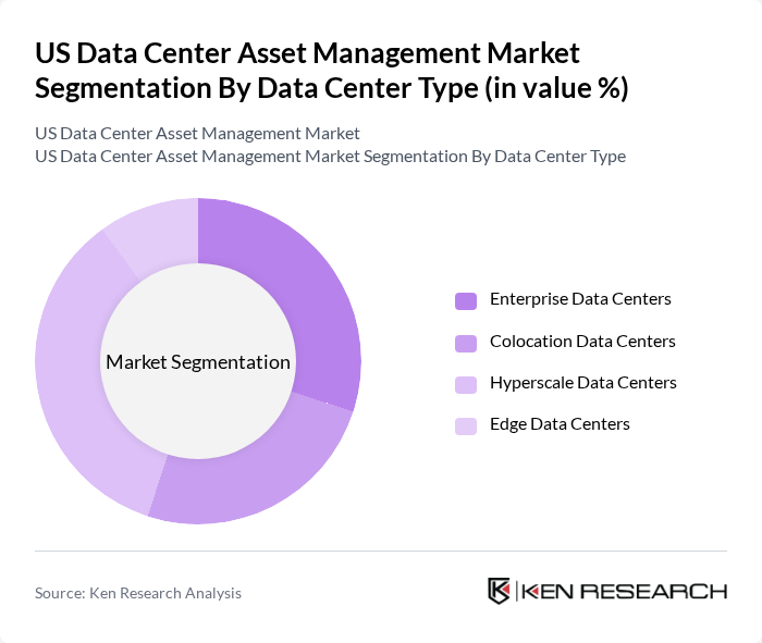US Data Center Asset Management Market segmentation by Data Center Type. US Data Center Asset Management Market segmentation by Data Center Type.