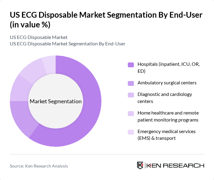 US ECG Disposable Market segmentation by End-User. US ECG Disposable Market segmentation by End-User.