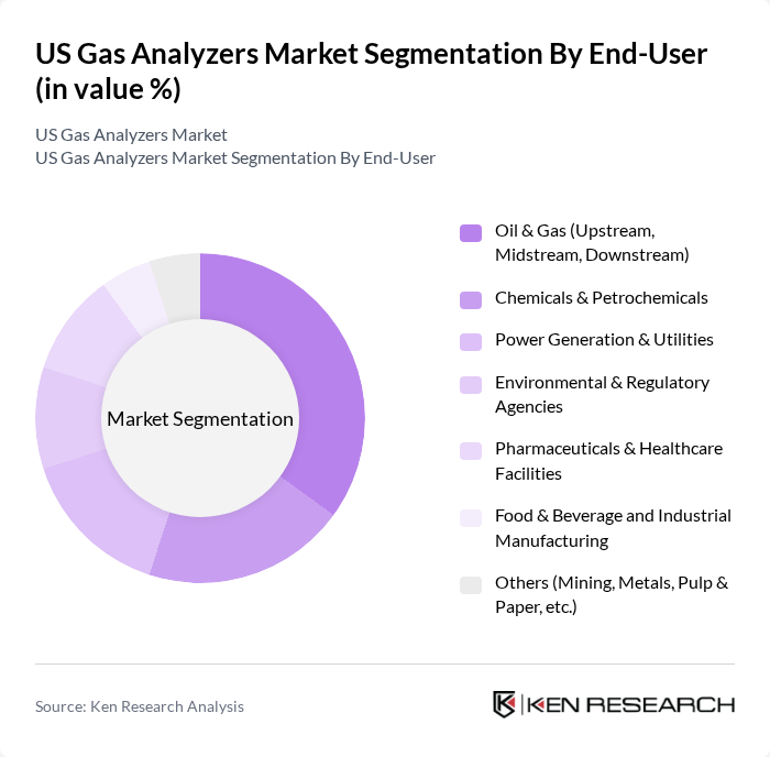 US Gas Analyzers Market segmentation by End-User. US Gas Analyzers Market segmentation by End-User.