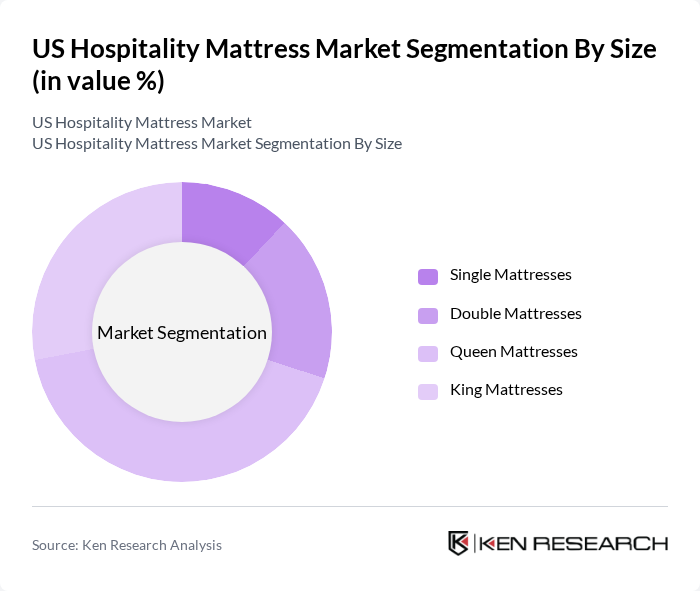 US Hospitality Mattress Market segmentation by Size.